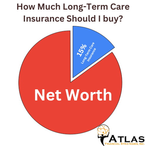 how much long-term care insurance should I buy?