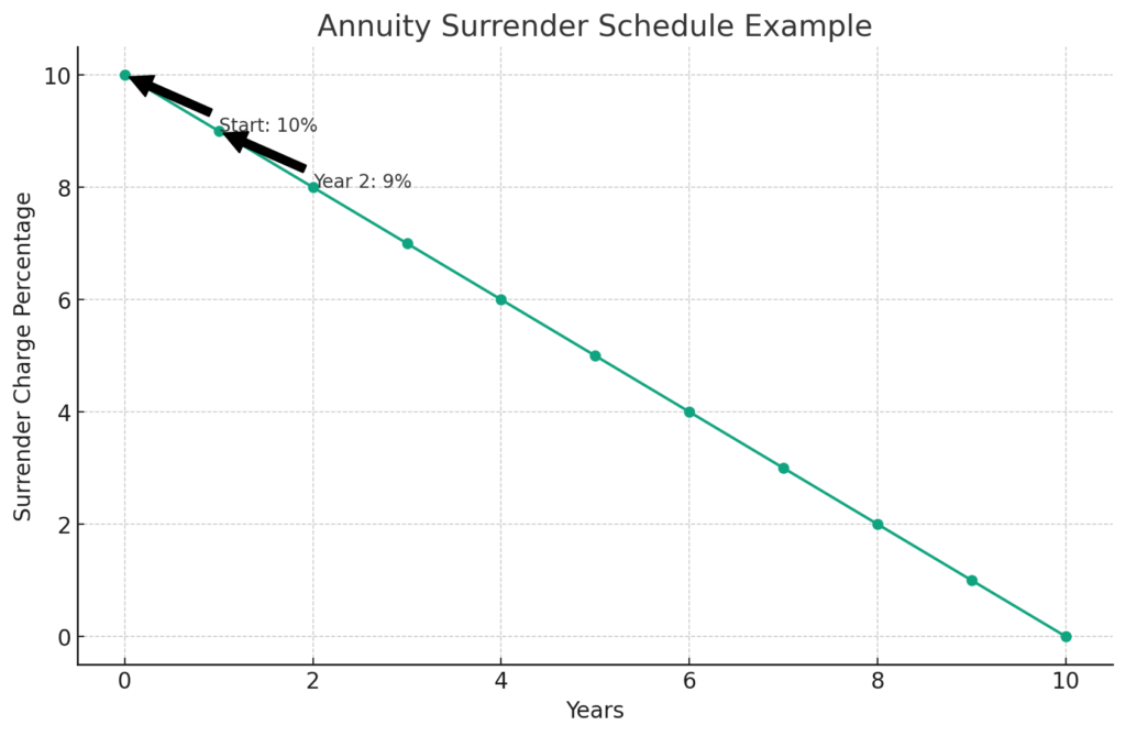 annuity surrender charge graph