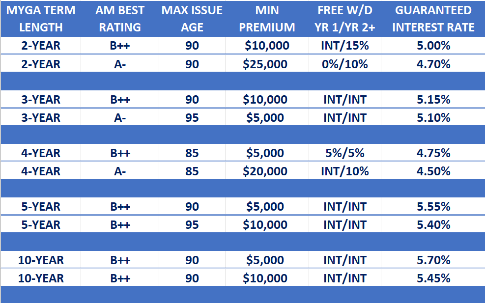 Annuity Rate Report