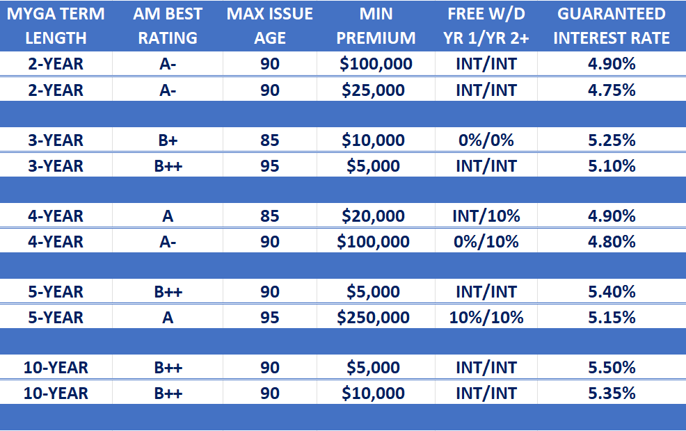 annuity rate report