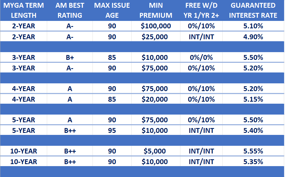 annuity rate report