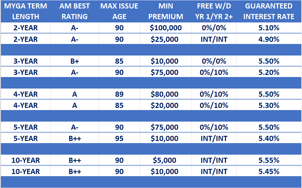 Annuity Rate Report