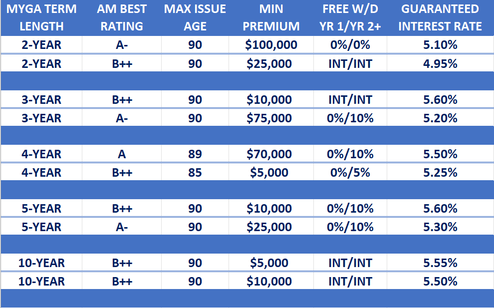 annuity rate report