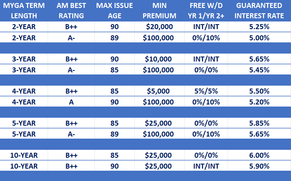 Annuity Rate Report