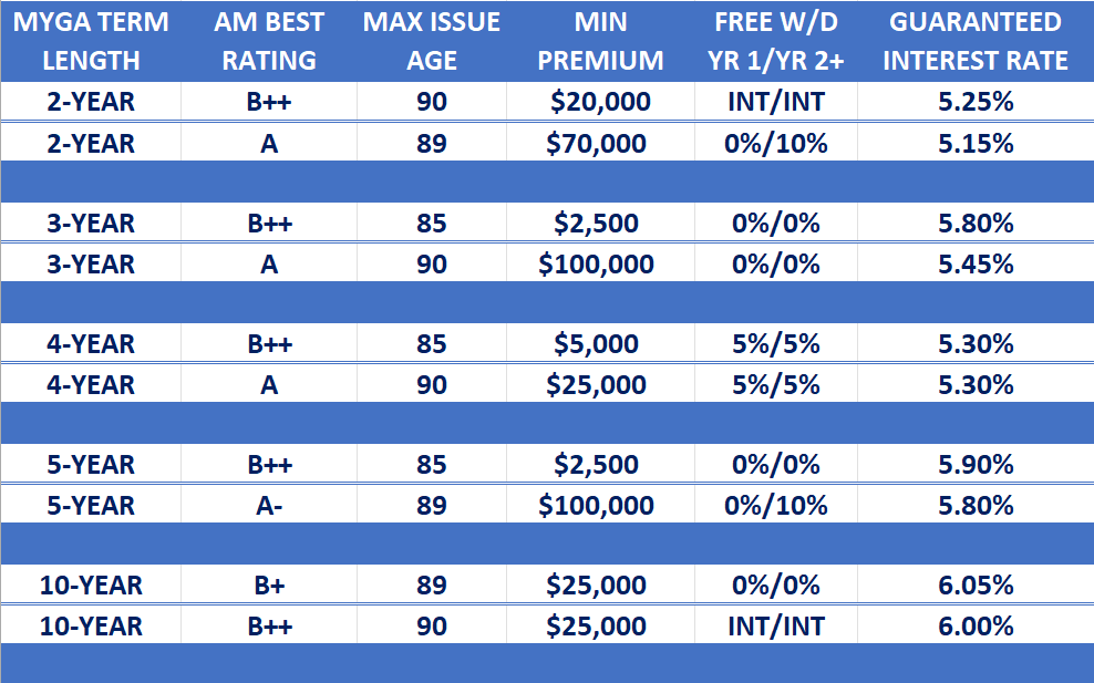 Annuity Rate Report
