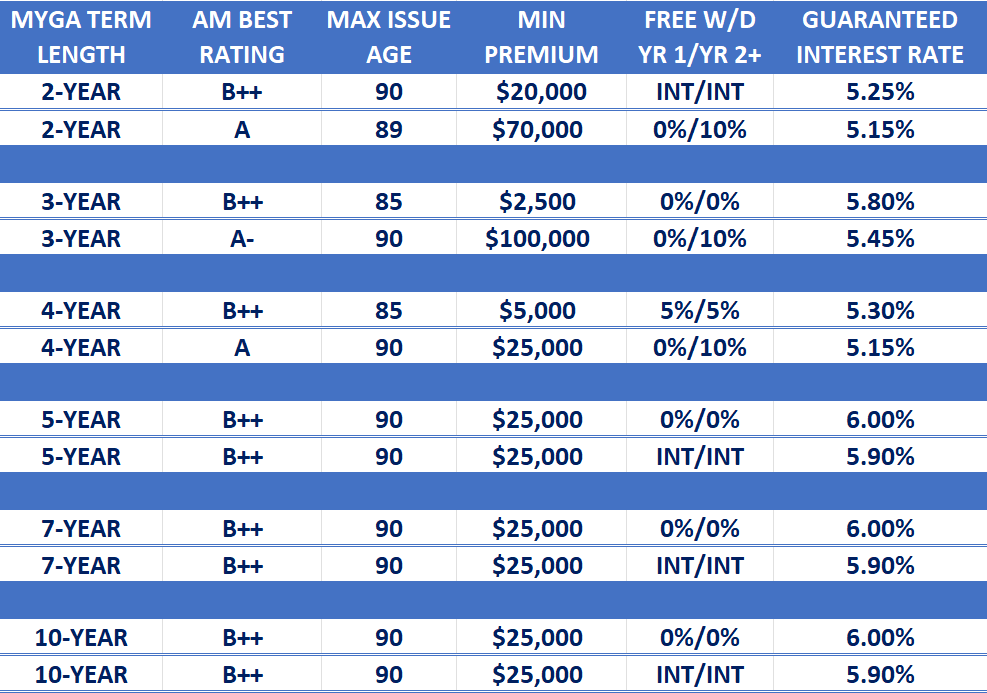 Annuity Rate Report