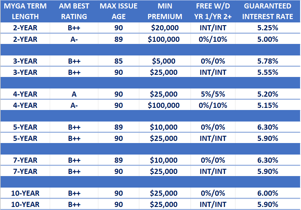Annuity Rate Report