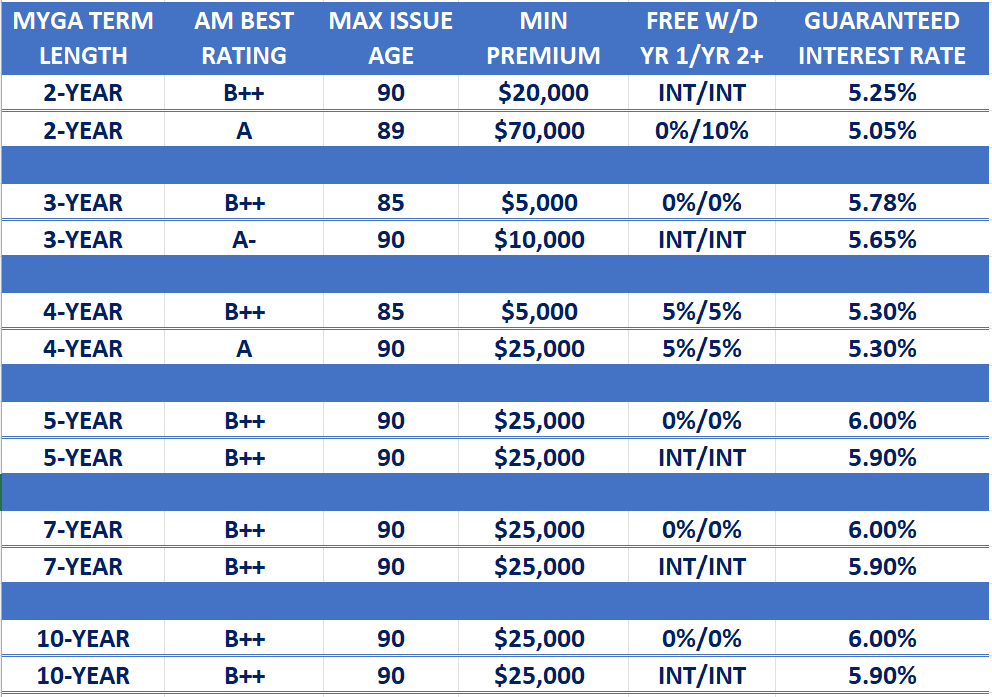 Annuity Rate Report