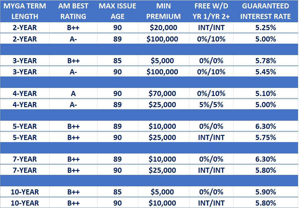 Annuity Rate Report