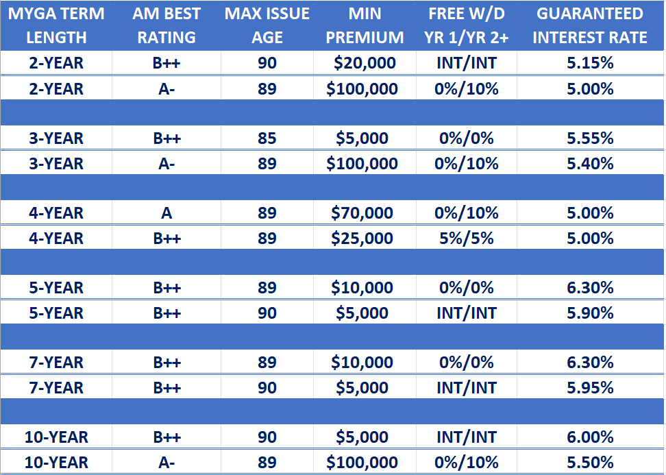 Annuity Rate Report