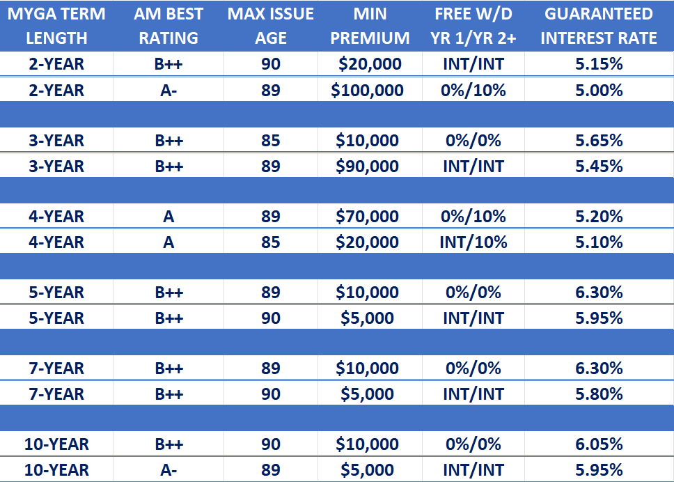 Annuity Rate Report
