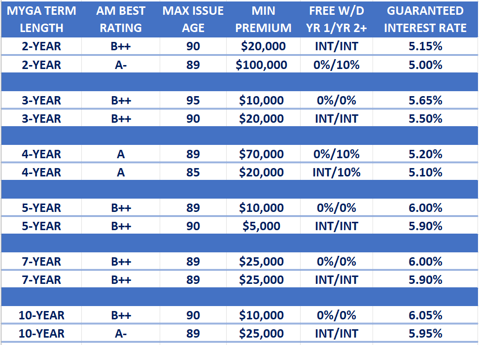 Annuity Rate Report