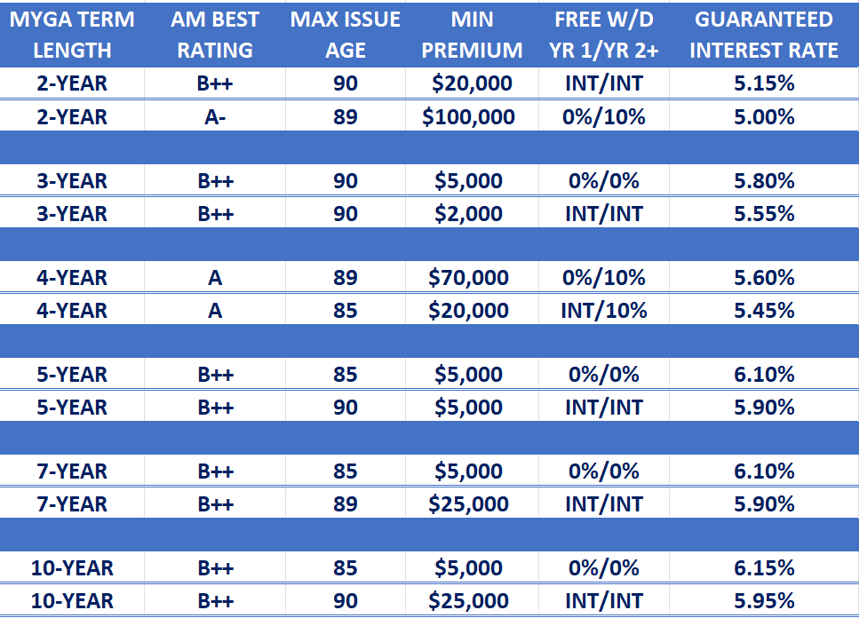 Annuity Rate Report
