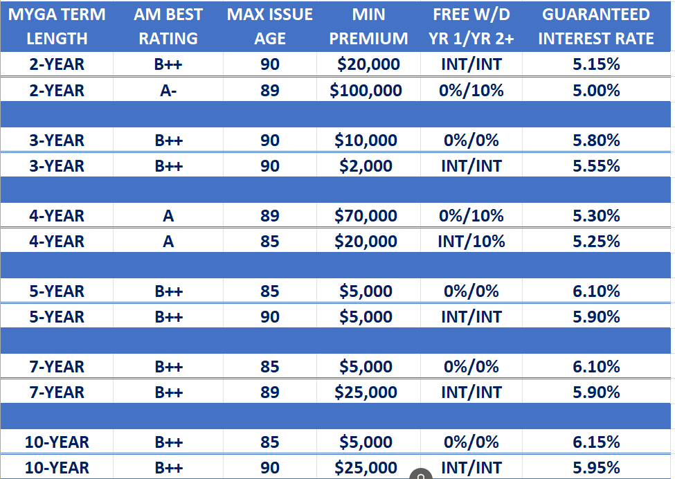 Annuity Rate Report