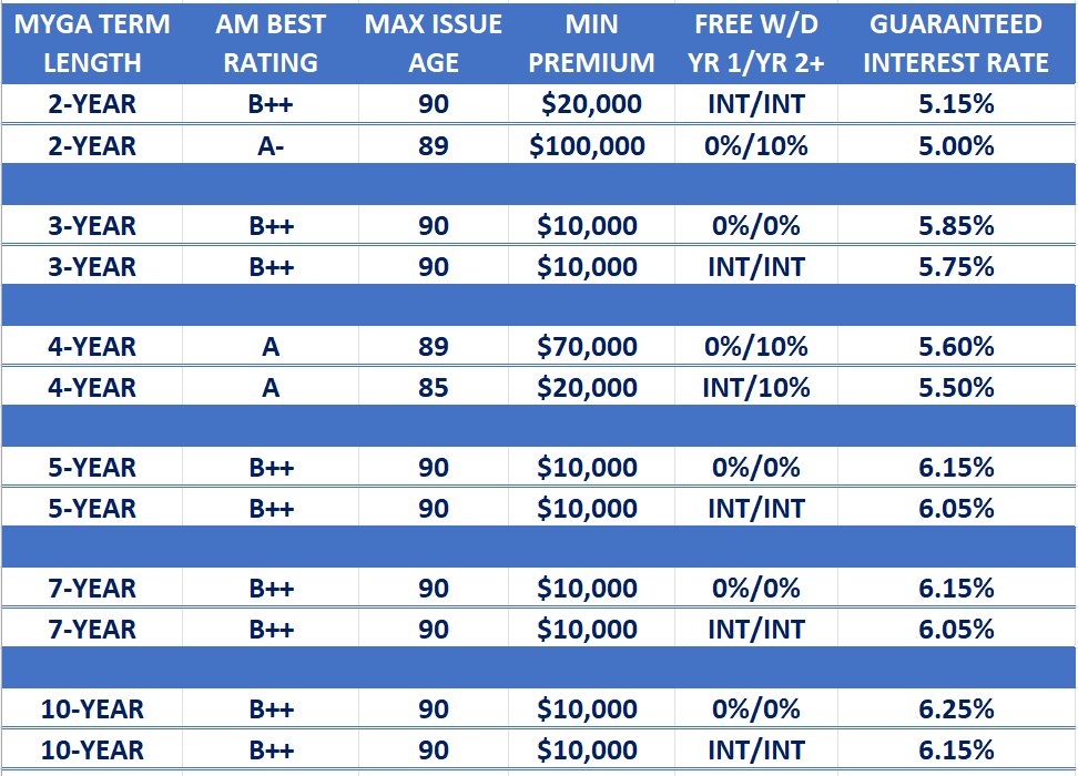 Annuity Rate Report