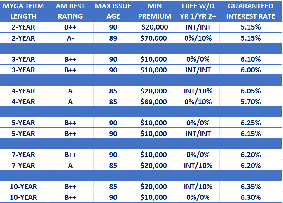 Annuity Rate Report